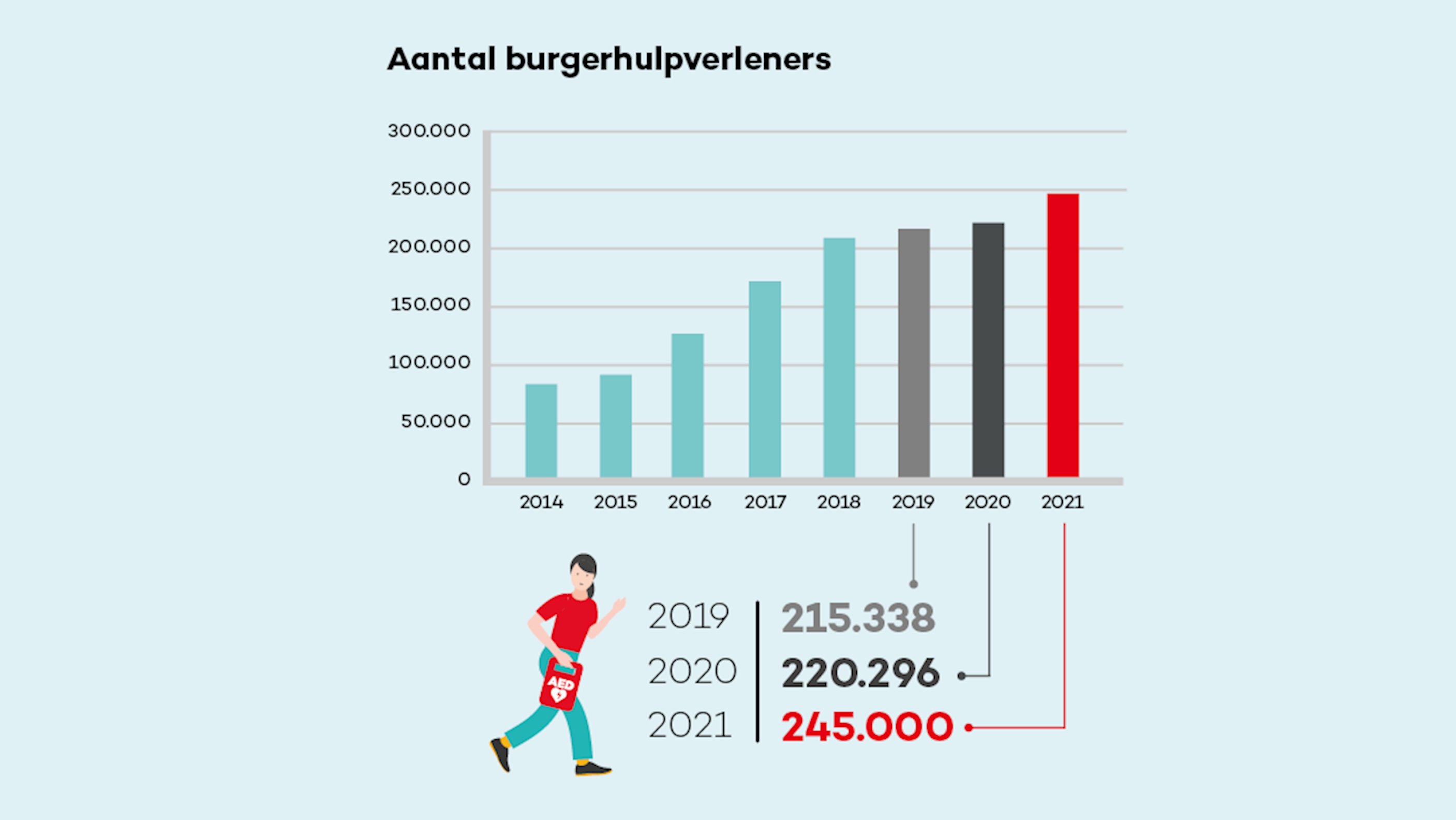 The Netherlands heartsafe due to nationwide AED network